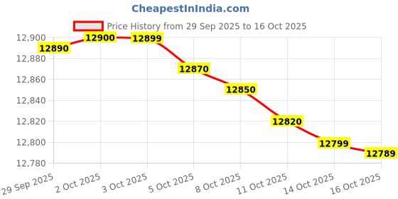 flipkart.com haier 8 kg Semi Automatic Top Load White haier Price History Graph from 29 Sep 2025 to 14 Oct 2025