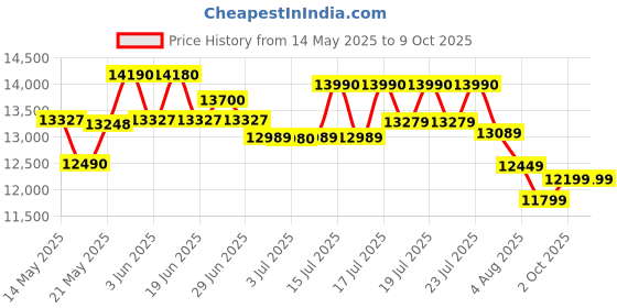 flipkart.com godrej 8 kg Semi Automatic Top Load White, Black godrej Price History Graph from 14 May 2025 to 9 Oct 2025