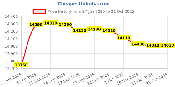 flipkart.com voltas beko by a tata product 8 kg Semi Automatic Top Load White, Blue voltas beko by a tata product Price History Graph from 27 Jun 2025 to 21 Oct 2025