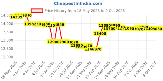 flipkart.com lg 8 kg Semi Automatic Top Load White, Grey lg Price History Graph from 18 May 2025 to 9 Oct 2025