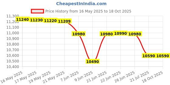 flipkart.com voltas beko by a tata product 8 kg Semi Automatic Top Load White, Maroon voltas beko by a tata product Price History Graph from 16 May 2025 to 18 Oct 2025