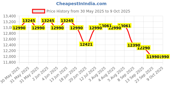 flipkart.com godrej 8 kg Semi Automatic Top Load White, Purple godrej Price History Graph from 30 May 2025 to 9 Oct 2025
