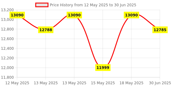 flipkart.com voltas beko by a tata product 8 kg Semi Automatic Top Load with In-built Heater White voltas beko by a tata product Price History Graph from 12 May 2025 to 30 Jun 2025