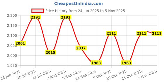 flipkart.com heaven feel 8 kg Shoulder Wheel With Wrist Exerciser Compact Silver physiotherapy Home Gym Combo heaven feel Price History Graph from 24 Jun 2025 to 5 Nov 2025