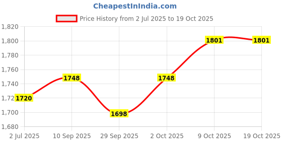 flipkart.com kobo 8 Kg Slam Ball (DEAD BOUNCE)- Core Training, Squats, Lunges, Wall Exercises Medicine Ball kobo Price History Graph from 2 Jul 2025 to 18 Oct 2025