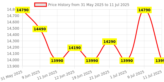 flipkart.com realme techlife 8 kg Soft closing Glass lid Fully Automatic Top Load with In-built Heater Black, Grey realme techlife Price History Graph from 31 May 2025 to 11 Jul 2025