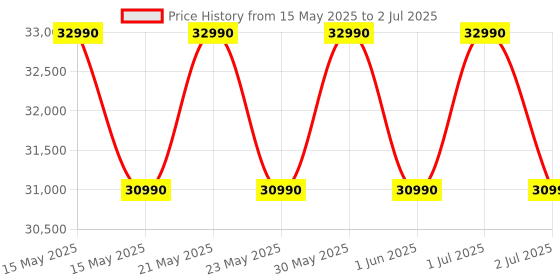 flipkart.com whirlpool 8 kg Steam Technology 5 Star Inverter 100+ Tough Stains, 6th Sense Soft Move Fully Automatic Front Load with In-built Heater Black whirlpool Price History Graph from 15 May 2025 to 2 Jul 2025