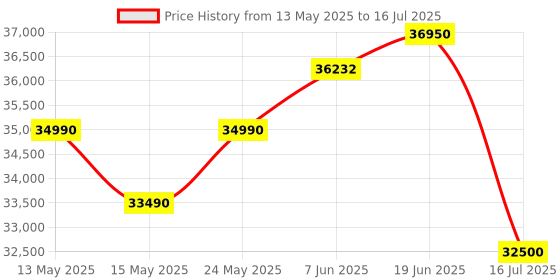 flipkart.com ifb 8 kg Steam Wash Fully Automatic Front Load with In-built Heater Silver ifb Price History Graph from 13 May 2025 to 16 Jul 2025