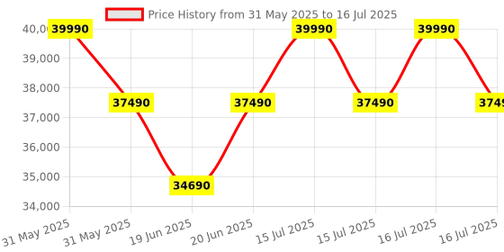 flipkart.com haier 8 kg Super Drum 525, Puri steam & Refresh Fully Automatic Front Load with In-built Heater Grey haier Price History Graph from 31 May 2025 to 16 Jul 2025