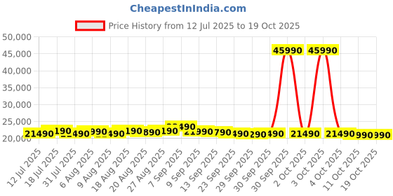 flipkart.com motorola 8 kg Super Steam Technology Fully Automatic Front Load with In-built Heater Blue motorola Price History Graph from 12 Jul 2025 to 17 Oct 2025