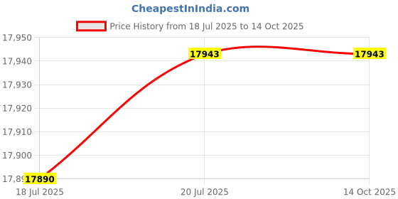 flipkart.com lloyd by havells 8 kg Washing Machine Fully Automatic Top Load Grey lloyd by havells Price History Graph from 18 Jul 2025 to 13 Oct 2025
