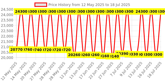 flipkart.com samsung 8 kg Wi-Fi Enabled 5 Star Fully Automatic Top Load Grey samsung Price History Graph from 12 May 2025 to 16 Jul 2025