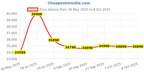 flipkart.com bosch 8 Kg with Steam Fully Automatic Front Load with In-built Heater Grey bosch Price History Graph from 30 May 2025 to 8 Oct 2025
