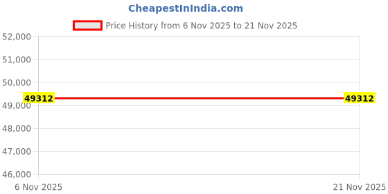 flipkart.com samsung 8 kg with Steam ,Wi-Fi Enabled Fully Automatic Front Load with In-built Heater Black samsung Price History Graph from 6 Nov 2025 to 21 Nov 2025