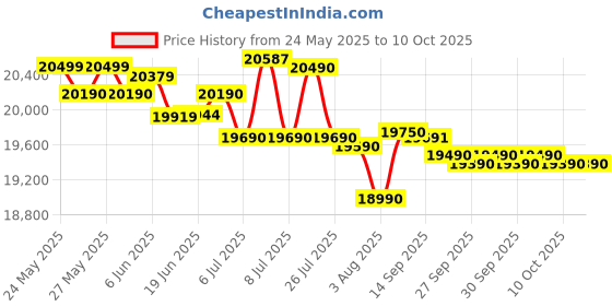 flipkart.com samsung 8 kg with Steam,inverter Fully Automatic Top Load Grey samsung Price History Graph from 24 May 2025 to 9 Oct 2025