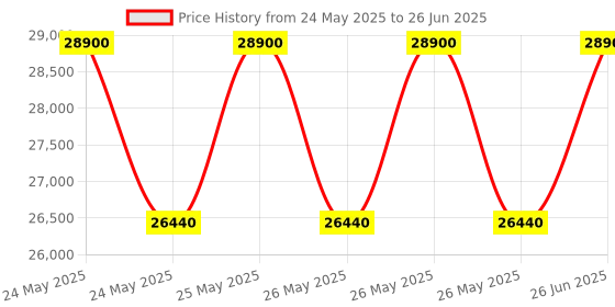 flipkart.com samsung 8 kg with Wi-Fi Enabled Fully Automatic Top Load Brown samsung Price History Graph from 24 May 2025 to 26 Jun 2025