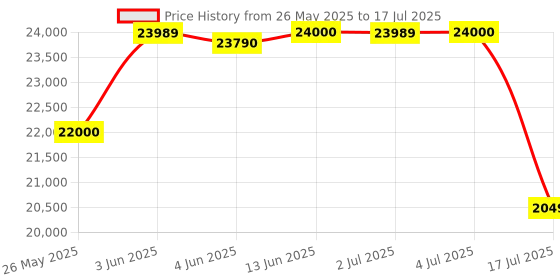 flipkart.com samsung 8 kg with Wi-Fi Enabled Fully Automatic Top Load Grey samsung Price History Graph from 26 May 2025 to 4 Jul 2025