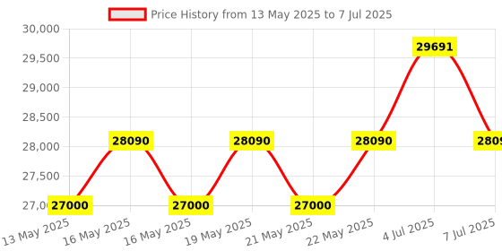 flipkart.com samsung 8 kg with Wi-Fi Enabled Fully Automatic Top Load with In-built Heater Brown samsung Price History Graph from 13 May 2025 to 7 Jul 2025