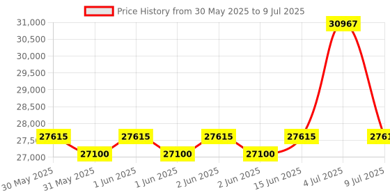 flipkart.com samsung 8 kg with Wi-Fi Enabled Fully Automatic Top Load with In-built Heater Brown samsung Price History Graph from 30 May 2025 to 9 Jul 2025