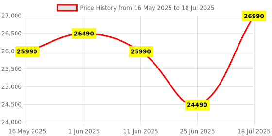 flipkart.com panasonic 8 kg with Wi-Fi Enabled Fully Automatic Top Load with In-built Heater Grey panasonic Price History Graph from 16 May 2025 to 25 Jun 2025