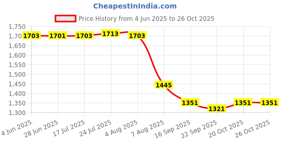flipkart.com rraarr 8 L Glass Table Top Manual Water Dispenser rraarr Price History Graph from 4 Jun 2025 to 20 Oct 2025