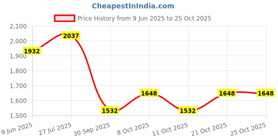 flipkart.com pkmsho 8 L Glass Water Jug pkmsho Price History Graph from 9 Jun 2025 to 25 Oct 2025