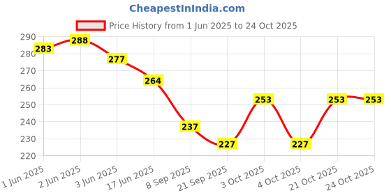 flipkart.com dmade 8 L Gym Duffel Bag - Water resistant with separate shoe compartment light weight premium quality bag - Yellow, Black dmade Price History Graph from 1 Jun 2025 to 23 Oct 2025