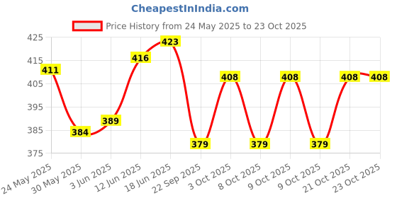 flipkart.com kdg treads 8 l Water Purifier Bottle kdg treads Price History Graph from 24 May 2025 to 23 Oct 2025