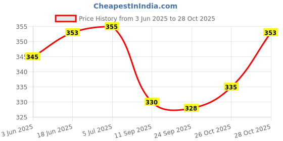 flipkart.com kgbtreads 8 l Water Purifier Bottle kgbtreads Price History Graph from 3 Jun 2025 to 28 Oct 2025