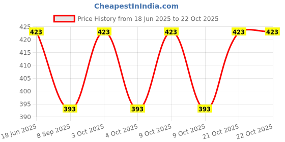 flipkart.com kdg treads 8 l Water Purifier Bottle kdg treads Price History Graph from 18 Jun 2025 to 22 Oct 2025