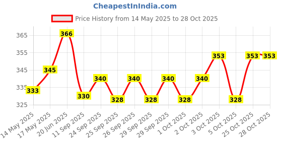 flipkart.com kgbtreads 8 l Water Purifier Bottle kgbtreads Price History Graph from 14 May 2025 to 28 Oct 2025
