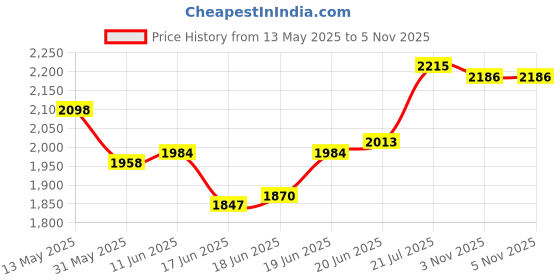 flipkart.com prop it up 8 Lamp E27 Modern Style Brass Finish Mid Century Semi Flush Mount Type Sputnik Chandelier Ceiling Lamp prop it up Price History Graph from 13 May 2025 to 5 Nov 2025