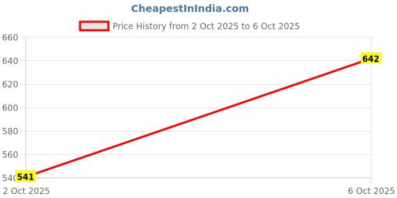 flipkart.com demark 8 Layer Book Shelf for Home Multipurpose Storage Organizer Plastic Stand Plastic Open Book Shelf demark Price History Graph from 2 Oct 2025 to 6 Oct 2025