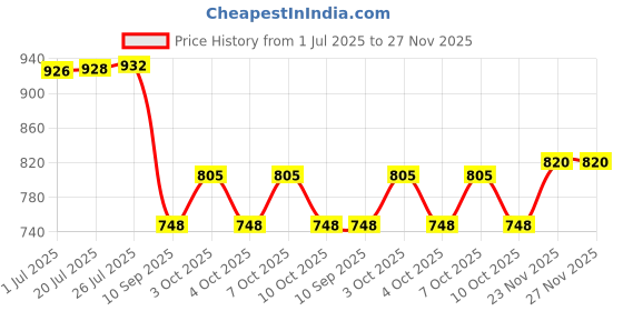 flipkart.com triock 8 Layer Metal Premium Stainless Steel Bangle Hanger, Earrings Jewellery Organizer triock Price History Graph from 1 Jul 2025 to 27 Nov 2025