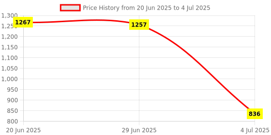 flipkart.com pyxbe 8 Layer Simple Bookshelf/Multipurpose Rack/Children Bookcases/File Rack Metal Open Book Shelf pyxbe Price History Graph from 20 Jun 2025 to 4 Jul 2025