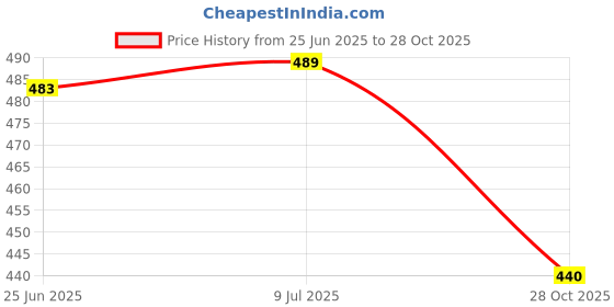 flipkart.com brpearl 8 LED Police Car Flashing Lights for - Interior Light Car LED for Tata (12 V, 35 W) brpearl Price History Graph from 25 Jun 2025 to 28 Oct 2025