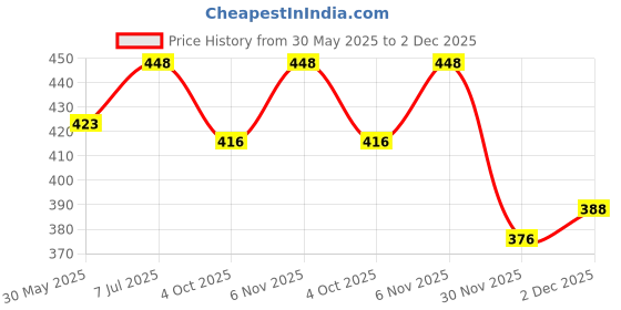 flipkart.com paxauto 8 LED Police Car Flashing Lights Interior Light Car LED (12 V, 12 W) Car Flashlight Holder paxauto Price History Graph from 30 May 2025 to 2 Dec 2025