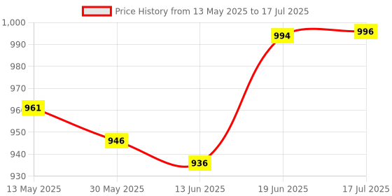flipkart.com e-generix 8 LED Rearview Cam and Set of 4 Car Reverse Black Sensors Combo Car Reverse Cam and Sensor_Black Parking Sensor e-generix Price History Graph from 13 May 2025 to 17 Jul 2025