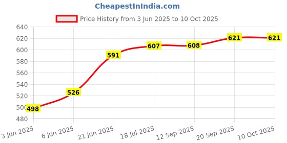 flipkart.com mg trading 8 LEDs 0.3 m Multicolor Color Changing Water Drop Rice Lights mg trading Price History Graph from 3 Jun 2025 to 10 Oct 2025