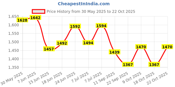 flipkart.com lyse decor 8 Light Chandelier (Jhumar) Hanging Light Lamp for Bedroom, Kitchen Chandelier Ceiling Lamp lyse decor Price History Graph from 30 May 2025 to 18 Oct 2025