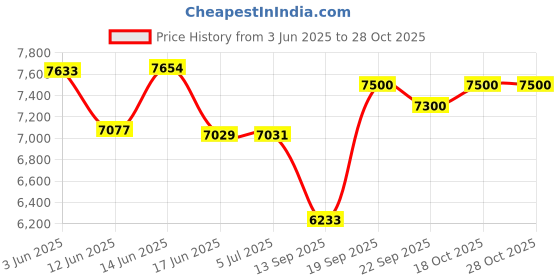 flipkart.com kiran 8 Liter Deep Fryer- Electric & Gas - 8 L Electric Deep Fryer kiran Price History Graph from 3 Jun 2025 to 28 Oct 2025