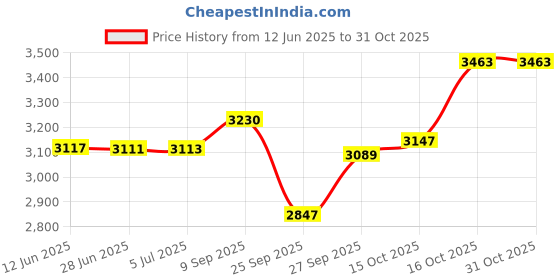 flipkart.com shankar & sons 8 Litre Copper Water Dispenser Copper Matka with 2 Glasses Bottom Loading Water Dispenser shankar & sons Price History Graph from 12 Jun 2025 to 31 Oct 2025