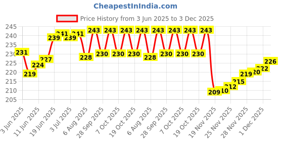 flipkart.com leosportz 8 Loop Yoga Strap Made from Durable Nylon Cotton Yoga Strap leosportz Price History Graph from 3 Jun 2025 to 3 Dec 2025