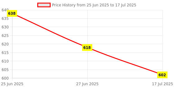 flipkart.com viyagenterprise 8-Meter Silicon Edge Protector, Baby Proofing(8-meter) viyagenterprise Price History Graph from 25 Jun 2025 to 17 Jul 2025