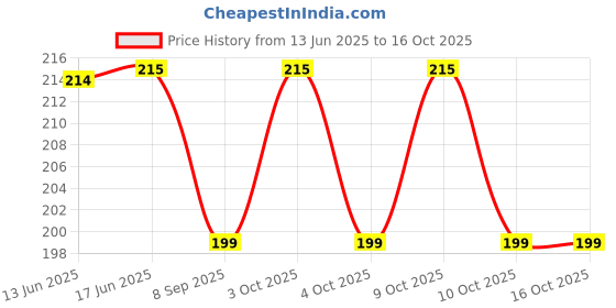 flipkart.com r h lifestyle 8 Mini Pill Plastic Box Case with Portable Fold-able Eight Grid Inter-Layer Pill Box r h lifestyle Price History Graph from 13 Jun 2025 to 15 Oct 2025