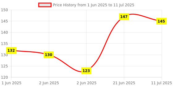 flipkart.com zarkan creations 8 ml Manual Ice Cream Maker zarkan creations Price History Graph from 1 Jun 2025 to 11 Jul 2025