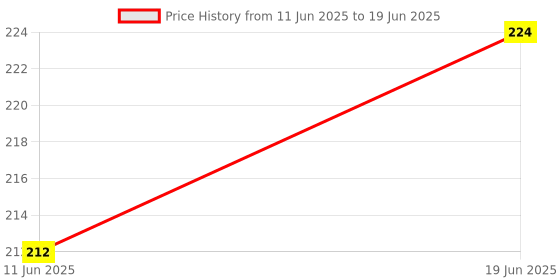 flipkart.com honestystore 8 ml Manual Ice Cream Maker honestystore Price History Graph from 11 Jun 2025 to 19 Jun 2025