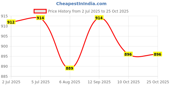 flipkart.com kobo 8 mm Black NBR Athletica Multi-use Thick Exercise , Non-slip and Anti-tear. Great for Hot Yoga and the Gym Black 8 mm Yoga Mat kobo Price History Graph from 2 Jul 2025 to 24 Oct 2025