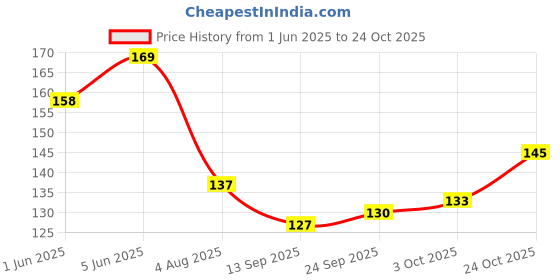 flipkart.com raion 8 MM GOLDEN BEADS 500 PCS FOR CRAFT, EMBROIDERY AND JEWELLERY WORK raion Price History Graph from 1 Jun 2025 to 24 Oct 2025