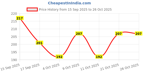 flipkart.com ritika craft 8 mm GOLDEN Beads / moti Kit 300 pcs for Jewellery Making/Craftwork/Decorations ritika craft Price History Graph from 15 Sep 2025 to 26 Oct 2025